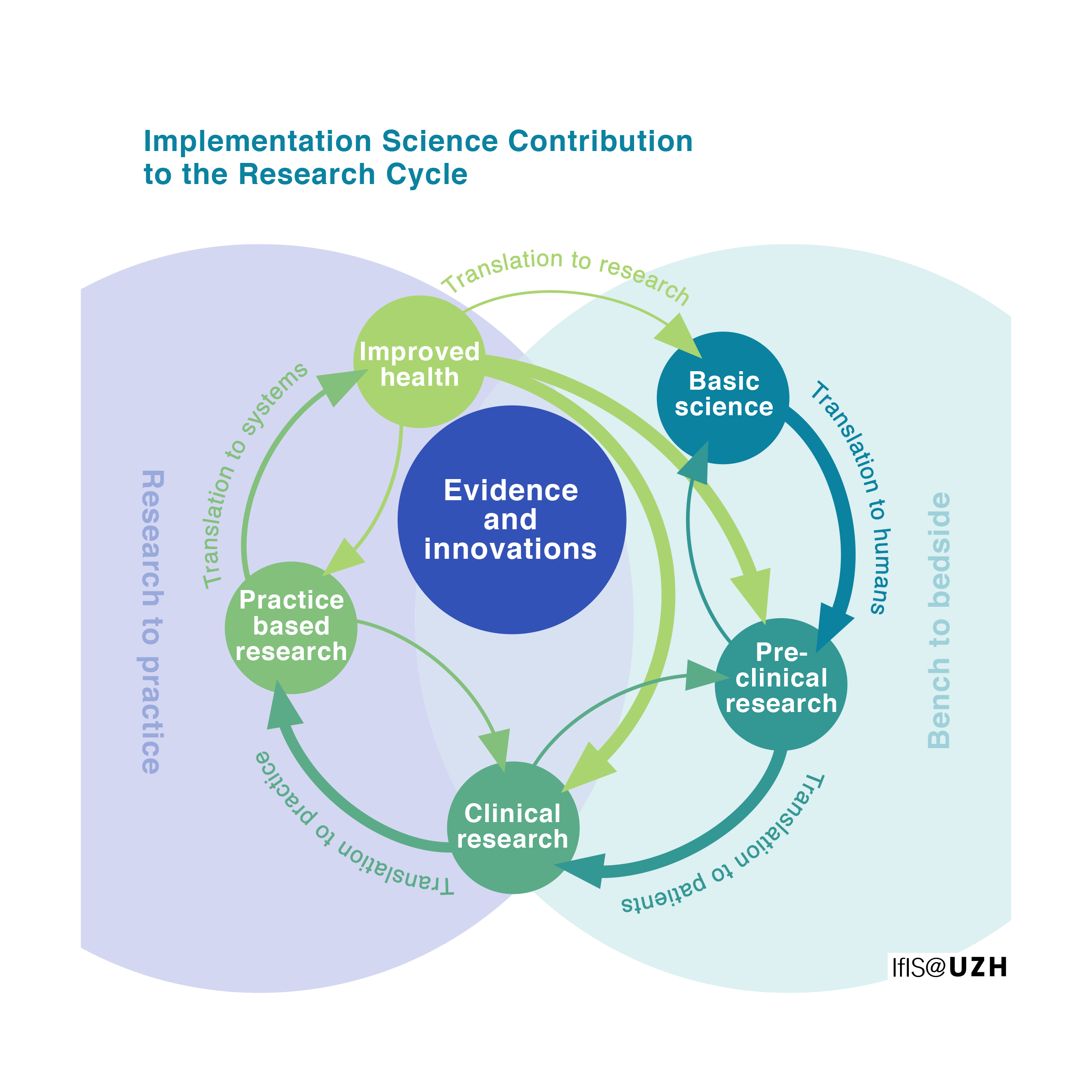 Research Cycle mit Logo